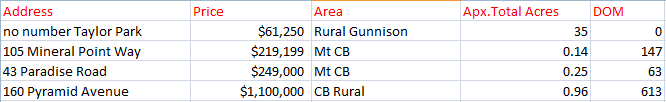 Crested Butte real estate land sales 2019