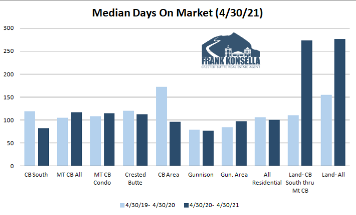 how fast do homes sell in crested butte in 2021?