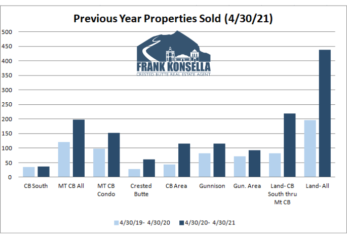 crested butte real estate sales records