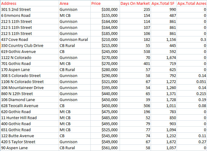 home and condo sales crested butte 2021