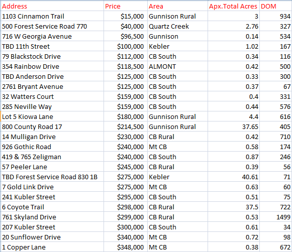 Spring Land sales Crested Butte 2021