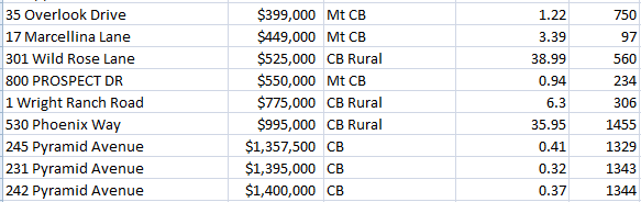 luxury land sales crested butte