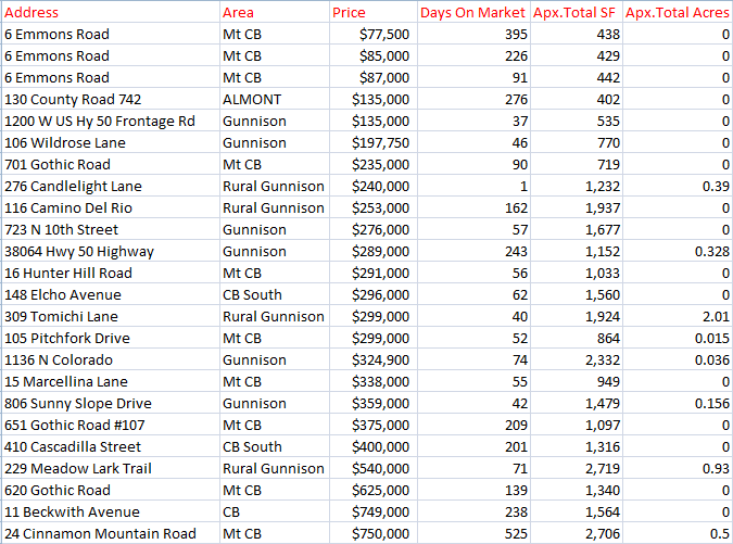 record home sales crested butte