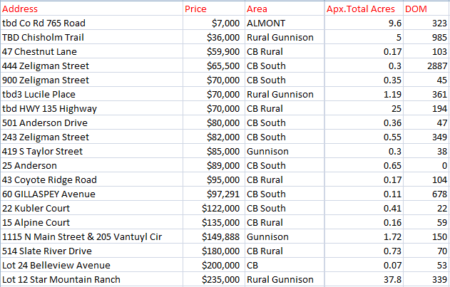 rising land sales in crested butte