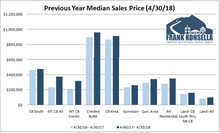 average sales price in crested butte 2018