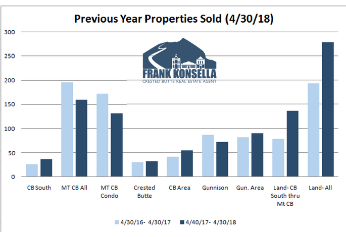 sales volume in crested butte 2018