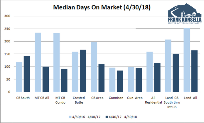 average days on market crested butte 2018