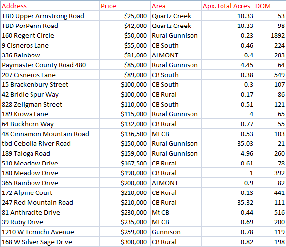 crested butte land sales 2018