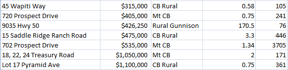 crested butte gunnison land real estate