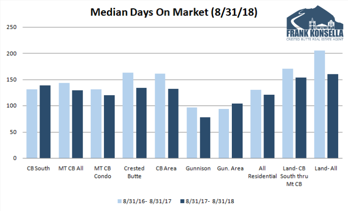 days on market in Crested Butte and Gunnison neighborhoods