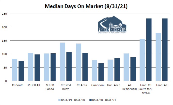 crested butte time on market for real estate