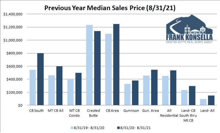 crested butte real estate pricing