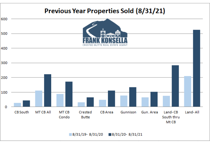 How many homes are sold in crested butte?