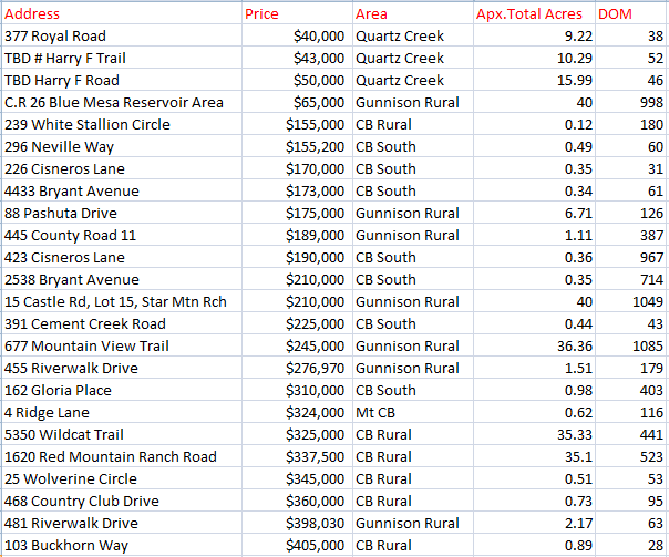 crested butte land sales 2021