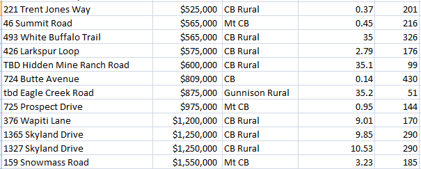 high end crested butte land sales