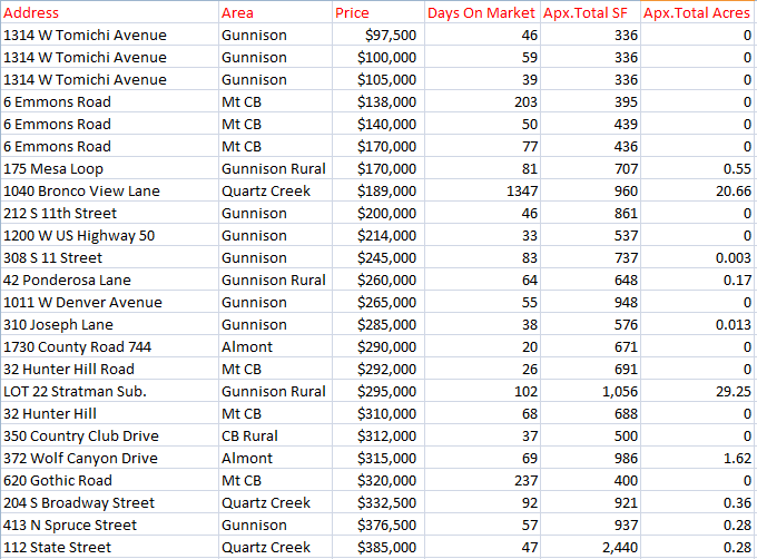 2021 crested butte real estate stats