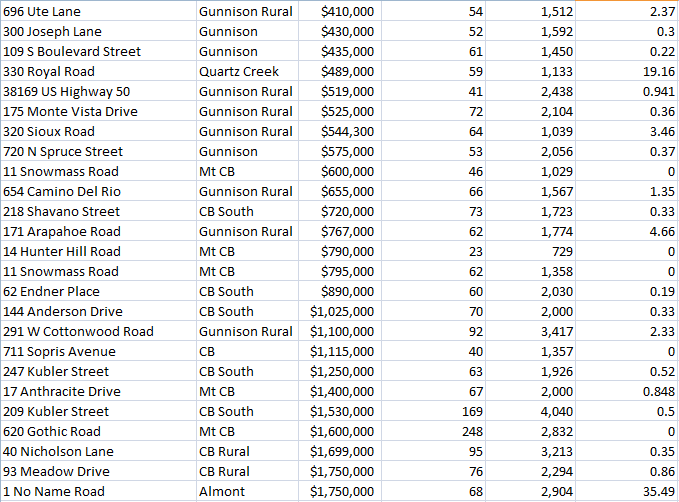 Crested butte real estate agent sales