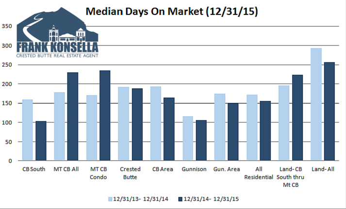 2015 Crested Butte days on market real estate