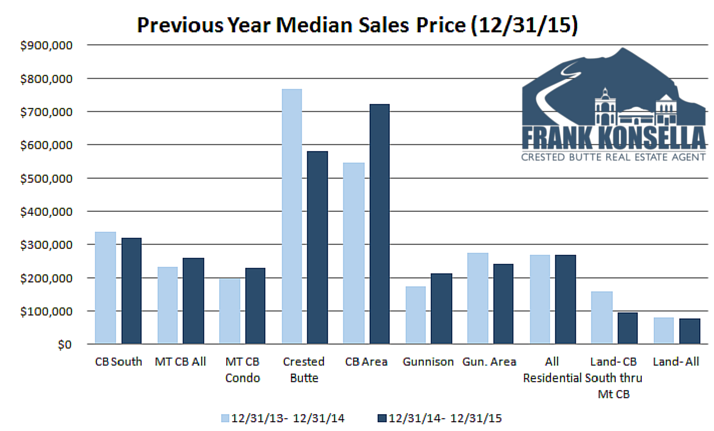 2015 Crested Butte median sales price