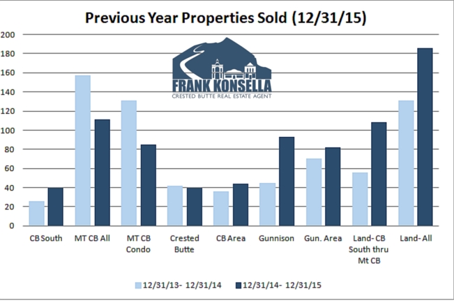 2015 residential units sold in Crested Butte