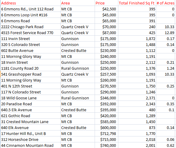 december 2015 residential sales in Crested Butte and Gunnison