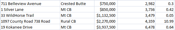 homes sold in Crested Butte in 2015