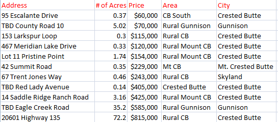 December land sales in Crested Butte