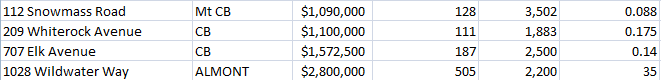 crested butte residential sales 2017