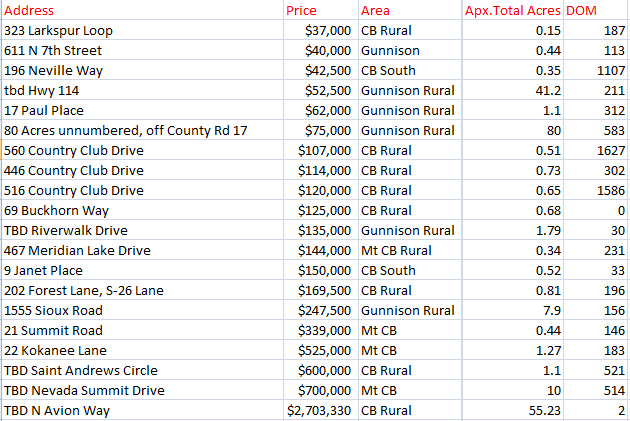 crested butte 2017 land and real estate sales