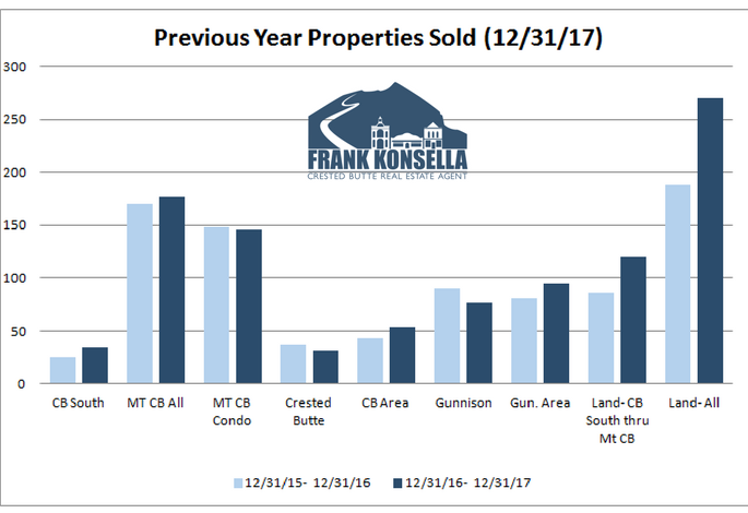 crested butte real estate market volume for 2017