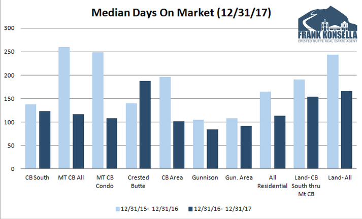 2017 median days on market crested butte real estate