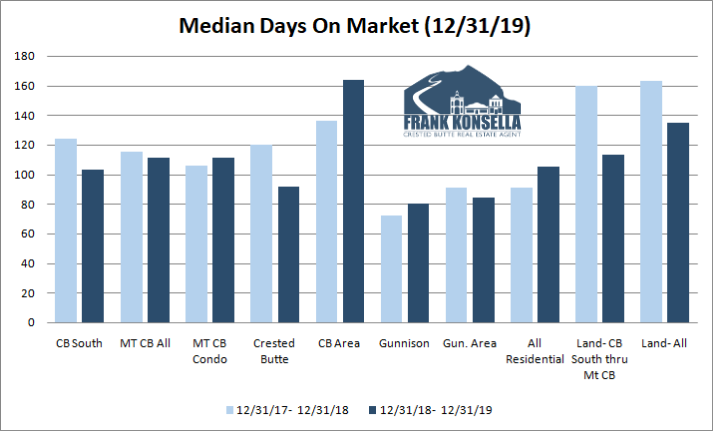 how long does it take for a home to sell in crested butte?