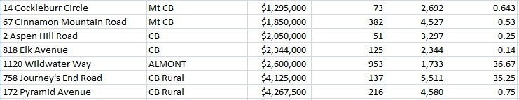 gunnison homes sold 2019