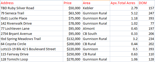 land sales in crested butte