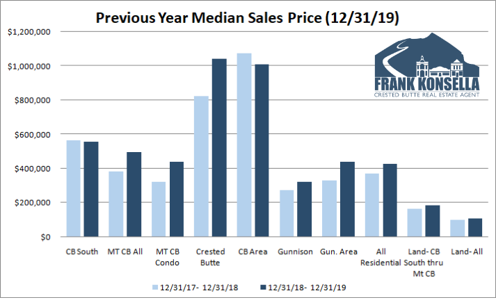 sales prices in crested butte and gunnison, 2019