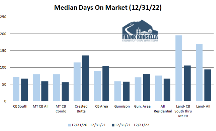 days on market crested butte buyers market vs sellers market