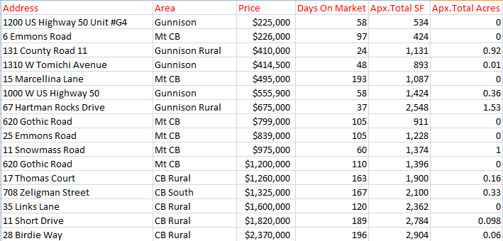 december 2022 home sales crested butte colorado