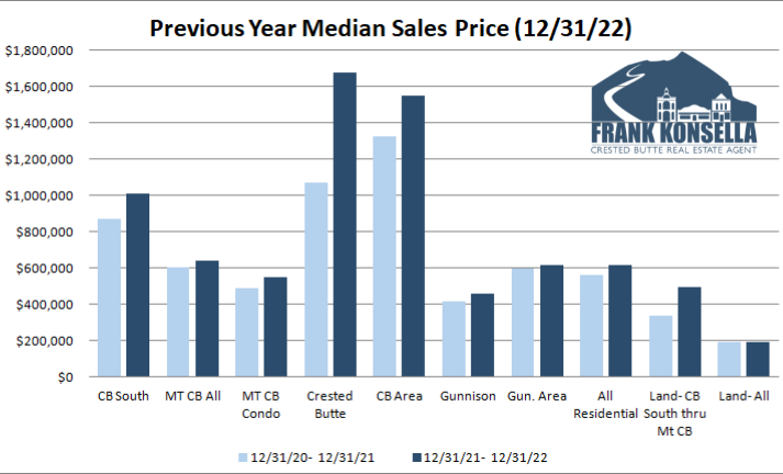 how much was a house in crested butte in 2022?