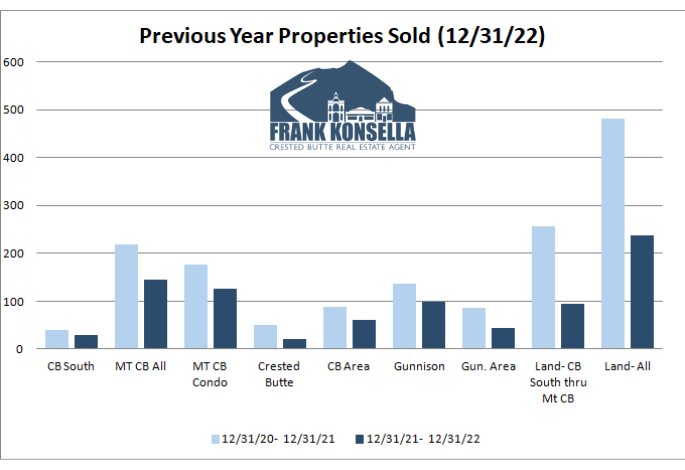 crested butte real estate sales 2022