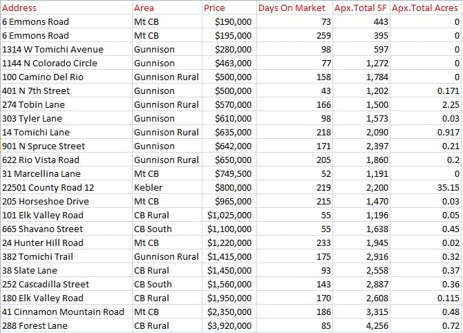 December 2025 crested butte homes sales information