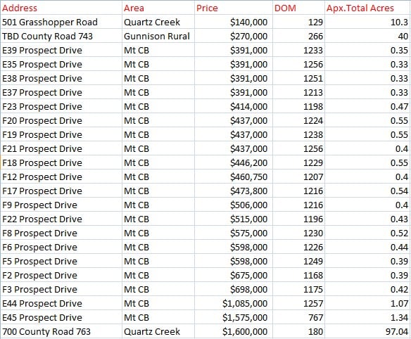 December 2025 crested butte land sales upper prospect