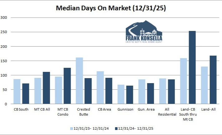 crested butte day on market 2025 real estate