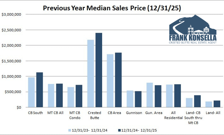 2025 average crested butte real estate prices