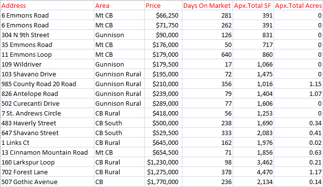 Crested Butte home sales