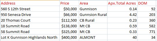 Crested Butte home sales