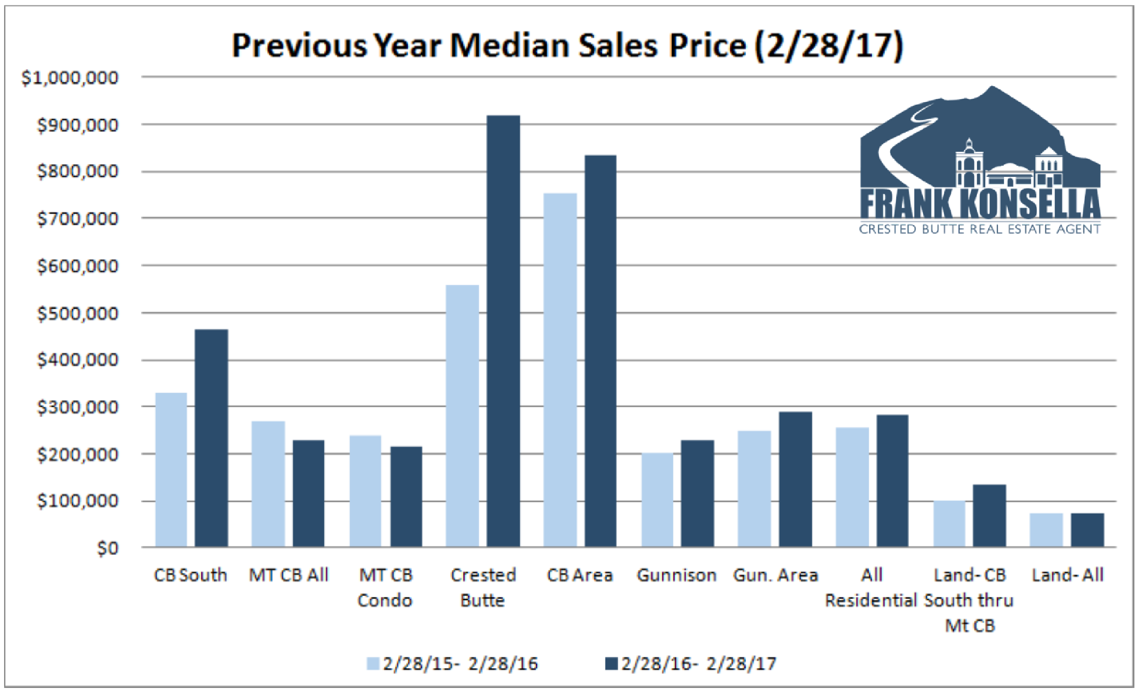 Crested Butte median real estate sales price