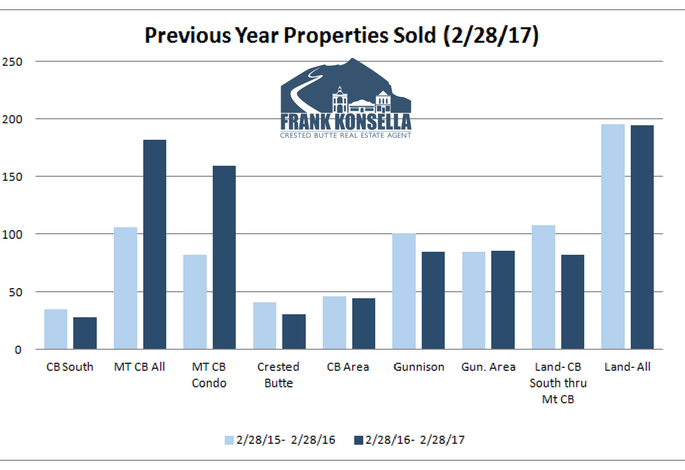 Gunnison-Crested Butte real estate