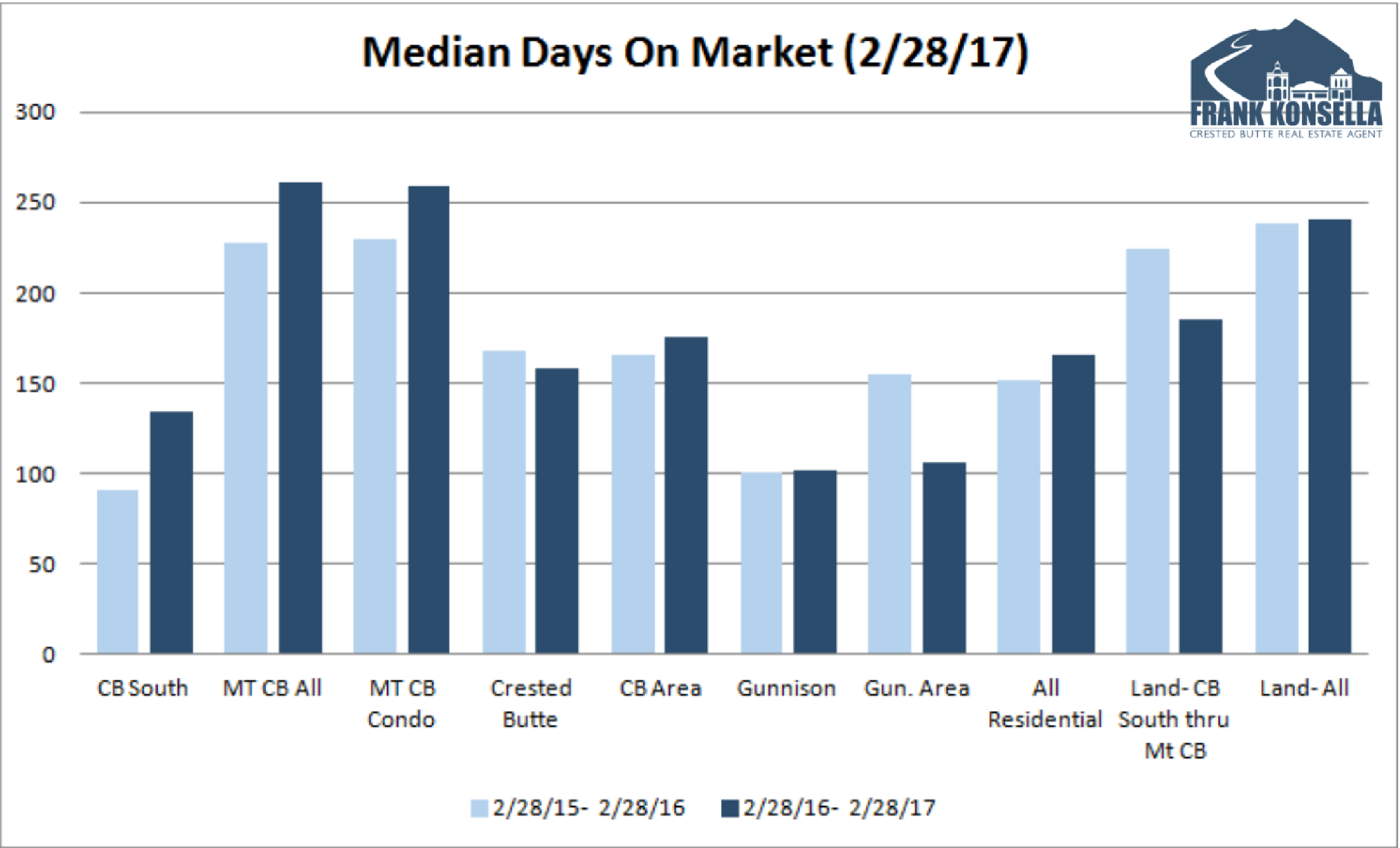 average number of days to sell a home in crested butte