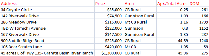 Land sales Crested Butte