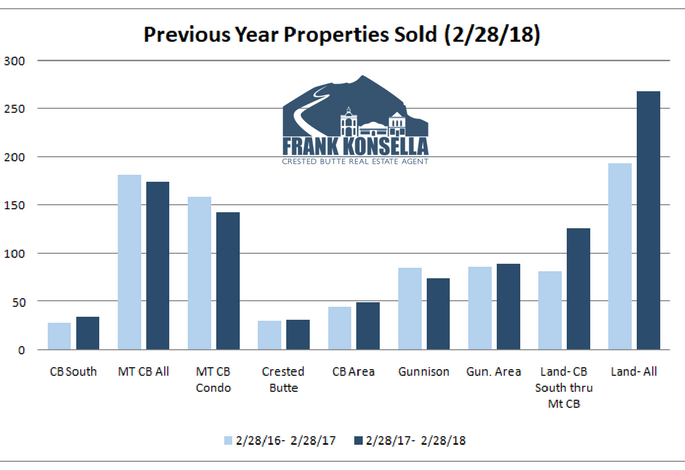 sales volume in crested butte